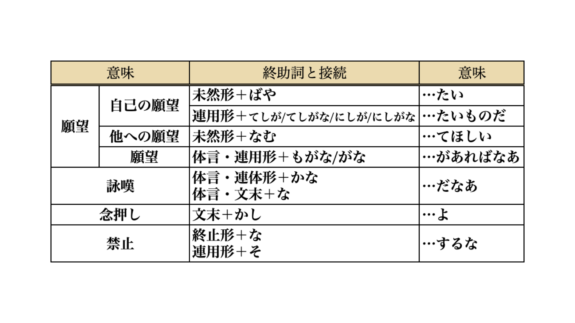 最速 終助詞 英語