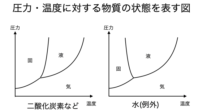状態図 Okedic