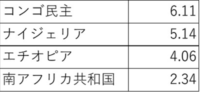 sアフリカの合計特殊出生率.jpg