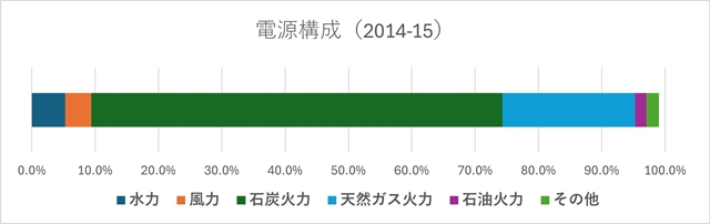sオーストラリアの電源構成（2014）.jpg
