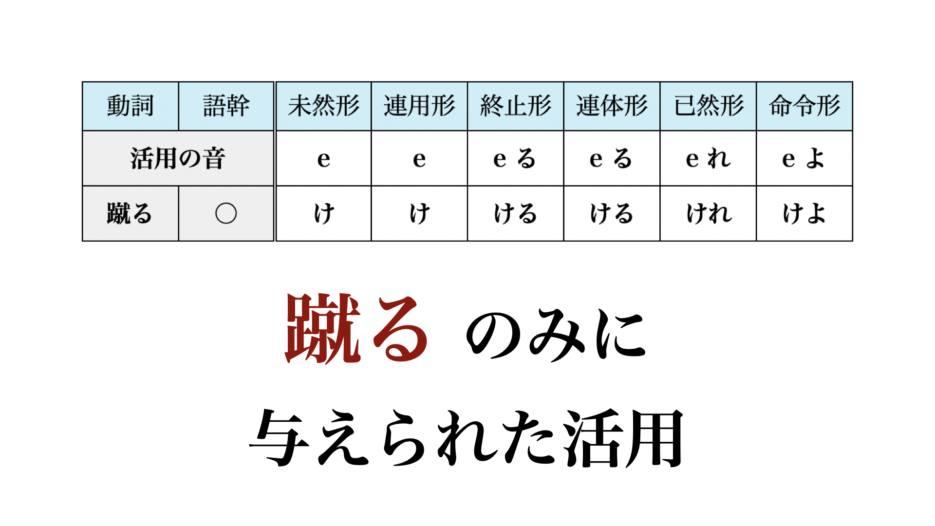 下一段活用
