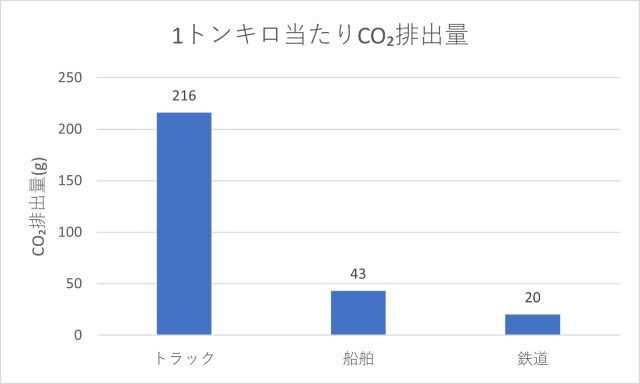 輸送機関別CO₂.jpg