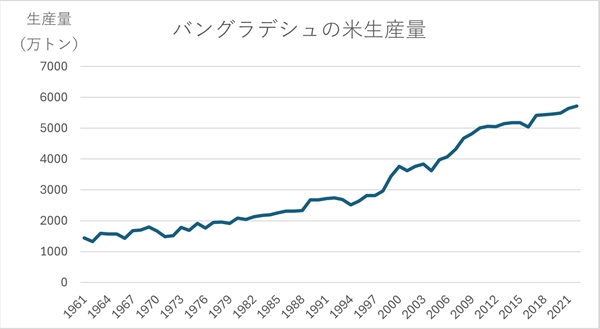 sバングラデシュ　米生産量.jpg