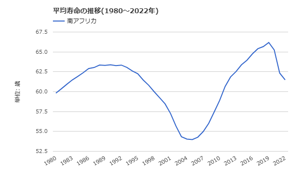南アの平均寿命.png