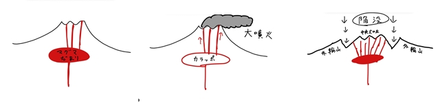 sカルデラの形成.jpg