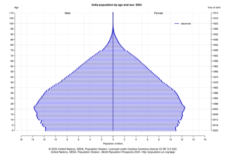 sPopulation by age in 2024.jpg