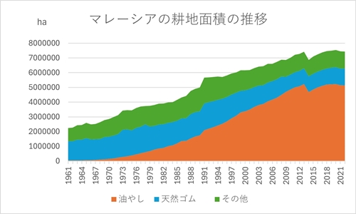 sマレーシアの耕地面積の推移.jpg