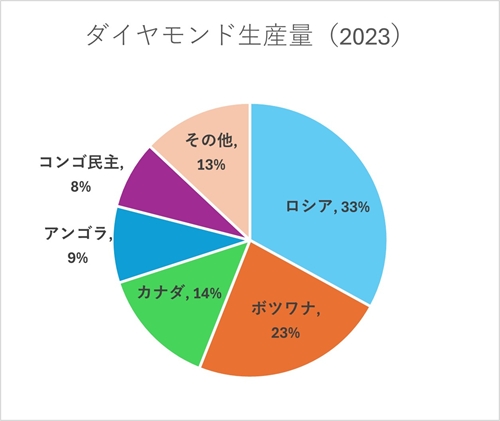 sダイヤモンド産出量.jpg