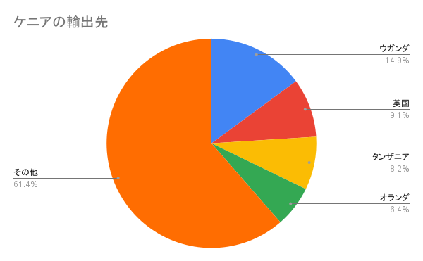 ケニアの輸出先.png