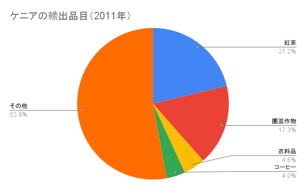 ケニアの輸出品目(2011年).png