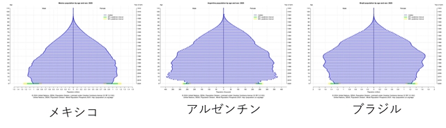 sラテンアメリカの人口ピラミッド.jpg
