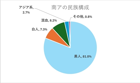 s南アの民族構成.jpg