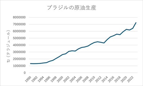 sブラジル原油生産.jpg