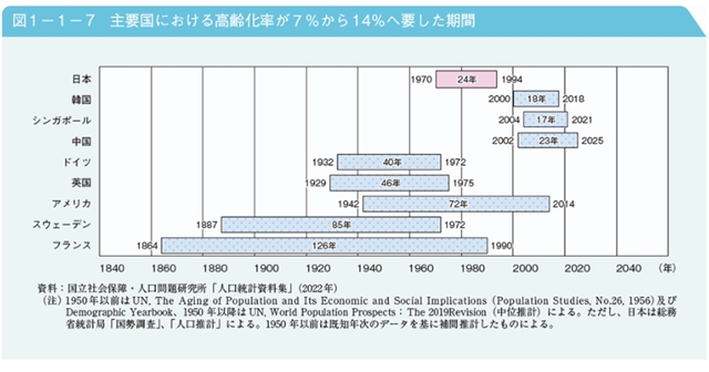s高齢化の速度　国別.jpg