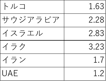 s西アジアの合計特殊出生率.jpg
